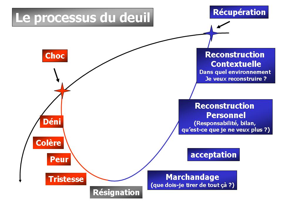 Deuil Quelles sont les étapes pour le surmonter et comment y faire face