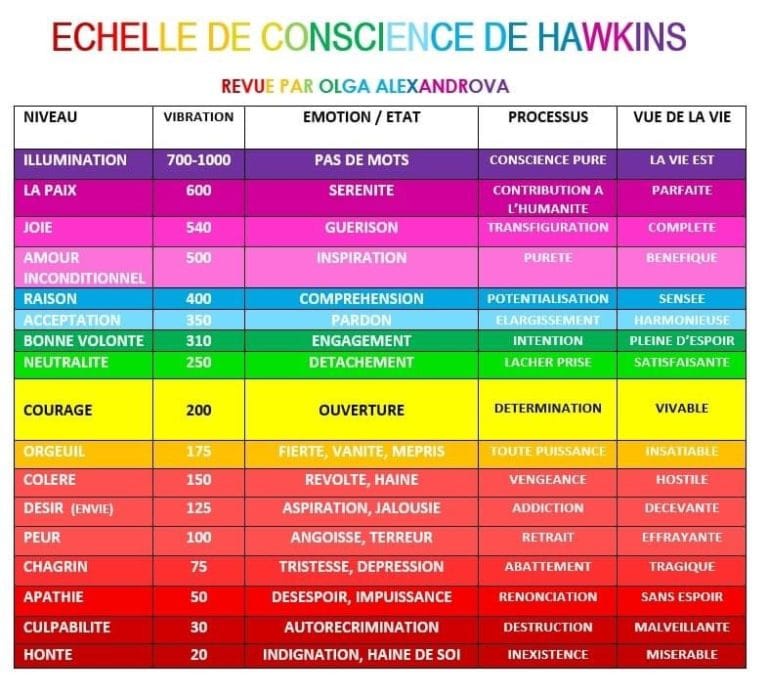Les niveaux de conscience spirituelles selon Frederick Dodson
