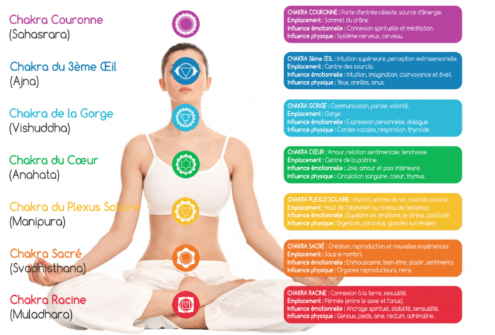 Présentation des 7 chakras : Signification, symbolique