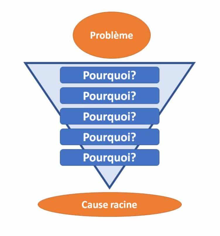 La méthode des 5 Pourquoi un outil pour aider à résoudre ses problèmes
